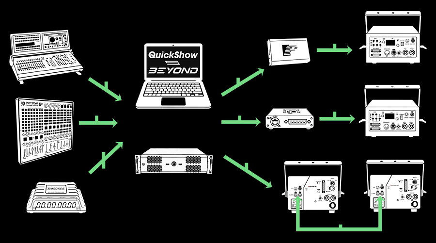 Configuraciones de espectáculos de luces láser